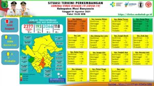 Update Covid-19 Muba: 42 Kasus Positif, 12 Sembuh