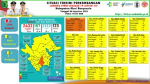 Update Covid-19 Muba: 5 Kasus Sembuh, 28 Positif, 5 Meninggal Dunia