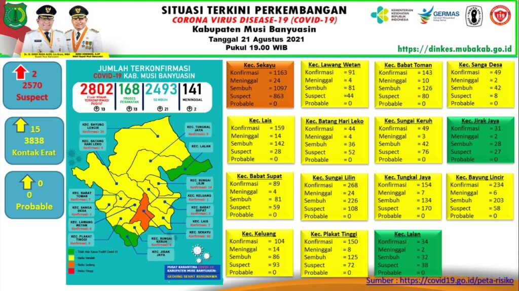 Update Covid-19 Muba: 21 Kasus Sembuh, 13 Positif, 2 Meninggal Dunia