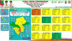 Update Covid-19 Muba: 7 Kasus Sembuh, 4 Positif, 1 Meninggal Dunia