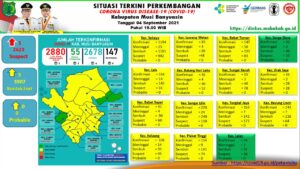 Update Covid-19 Muba: 4 Kasus Sembuh, 2 Positif