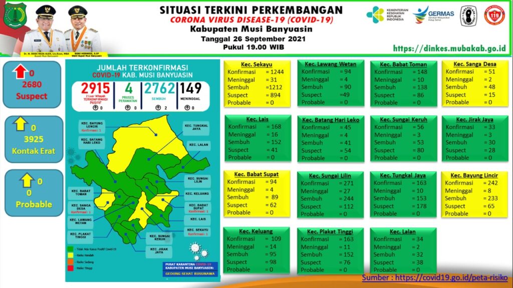 Update Covid-19 Muba: 2 Kasus Sembuh, Nihil Positif