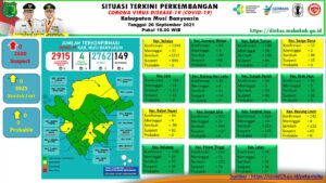 Update Covid-19 Muba: 2 Kasus Sembuh, Nihil Positif