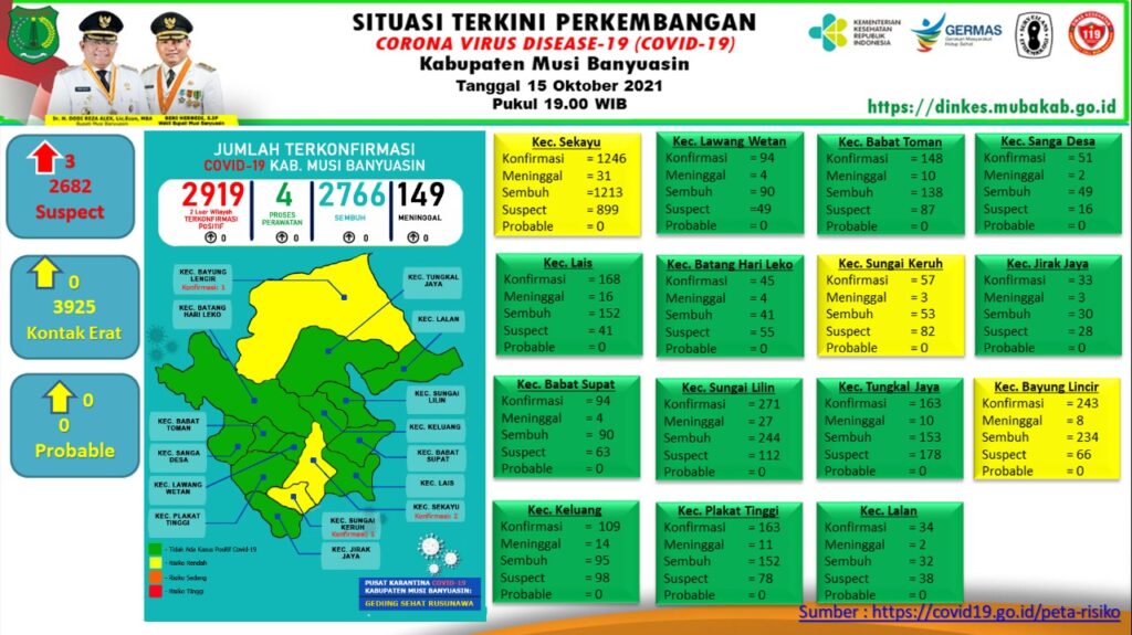 Update Covid-19 Muba: Nihil Penambahan Kasus