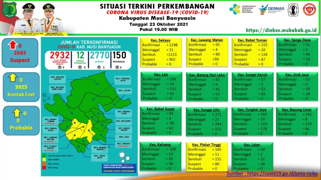 Update Covid-19 Muba: Nihil Penambahan Kasus