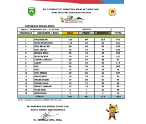 Bertanding Sportif, Muba Raih Runner Up Porprov XIII OKU RAYA Sumsel
