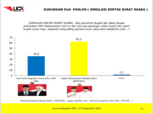 Teddy Meilwansyah-Marjito Berpeluang Menang Besar di Pilkada OKU