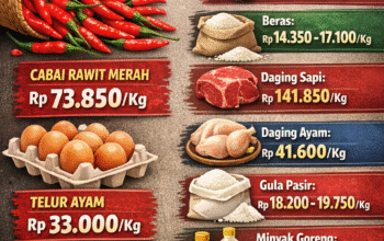 Harga Cabai dan Beras Naik, Daging Sapi Tembus Rp141 Ribu per Kg